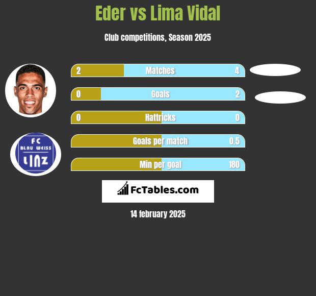 Eder vs Lima Vidal h2h player stats