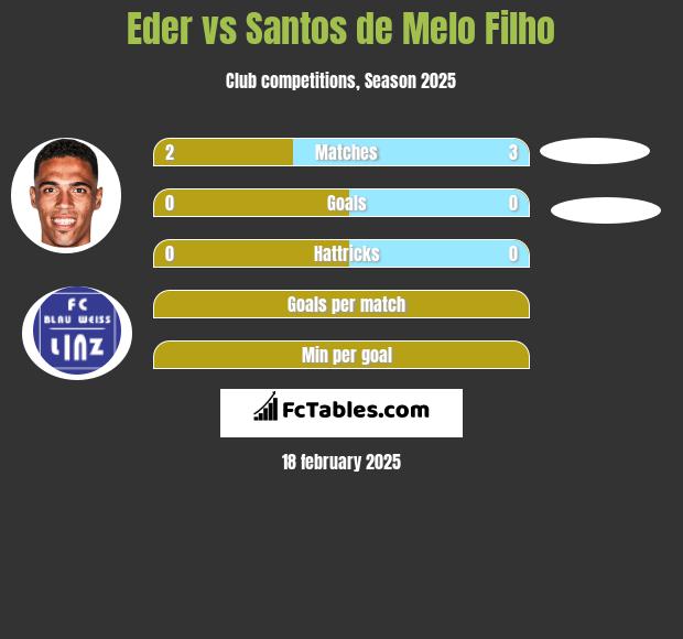 Eder vs Santos de Melo Filho h2h player stats