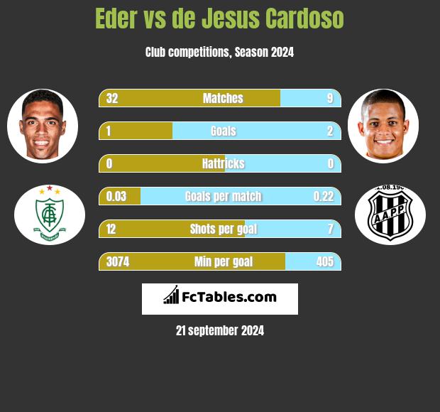 Eder vs de Jesus Cardoso h2h player stats