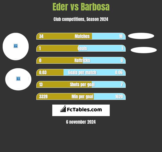 Eder vs Barbosa h2h player stats