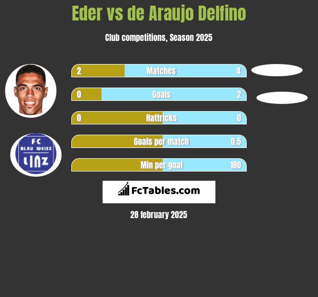 Eder vs de Araujo Delfino h2h player stats