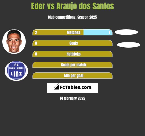 Eder vs Araujo dos Santos h2h player stats