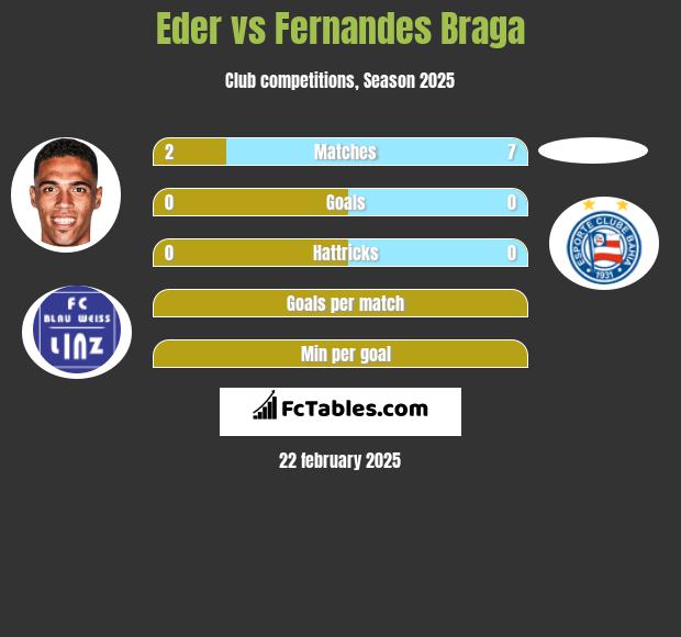 Eder vs Fernandes Braga h2h player stats