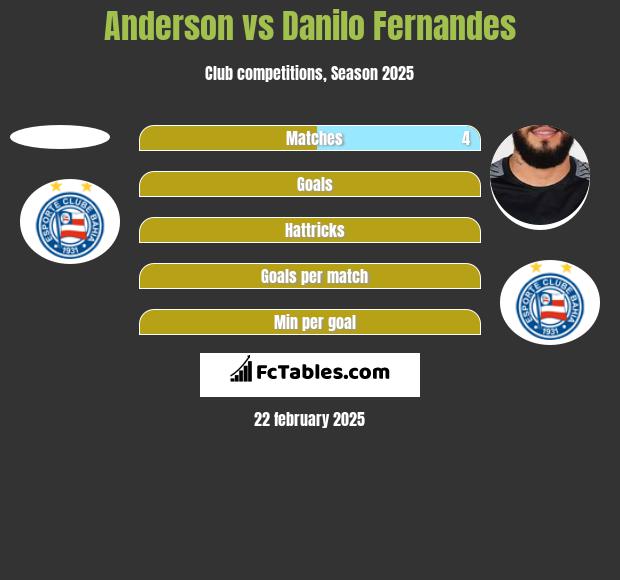 Anderson vs Danilo Fernandes h2h player stats