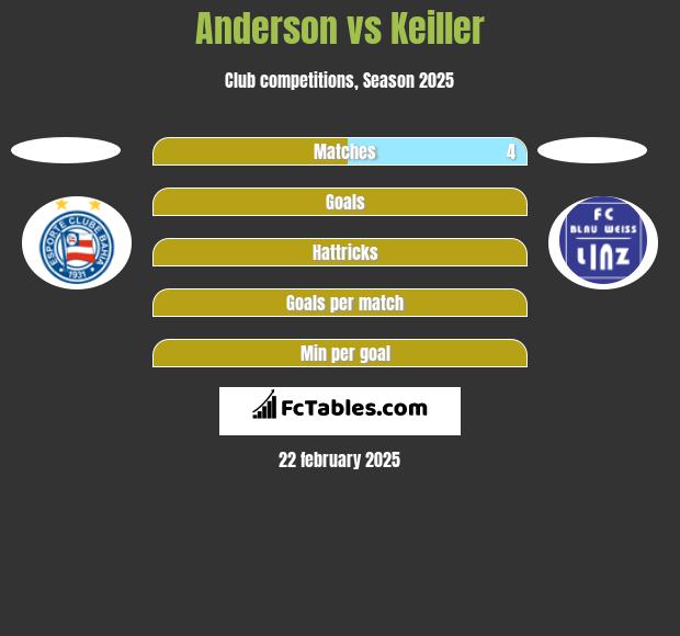 Anderson vs Keiller h2h player stats