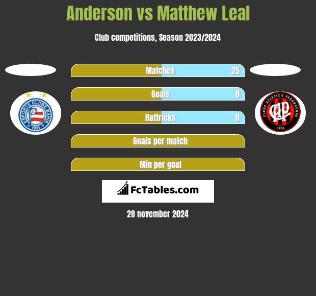 Anderson vs Matthew Leal h2h player stats