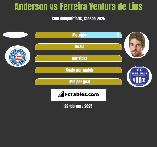 Anderson vs Ferreira Ventura de Lins h2h player stats