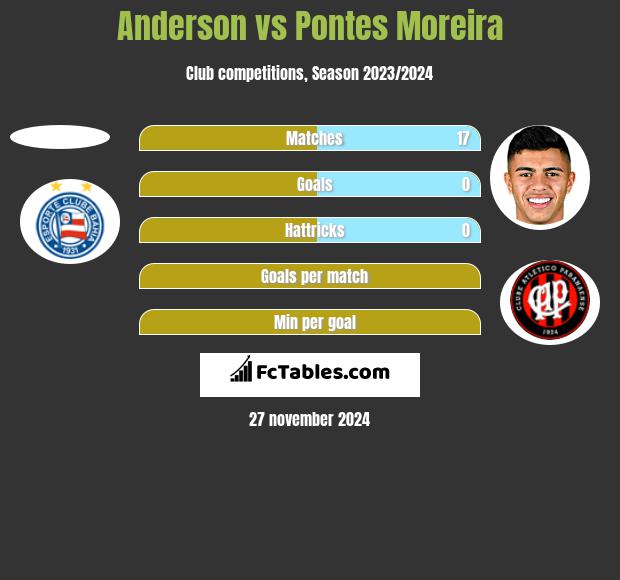 Anderson vs Pontes Moreira h2h player stats