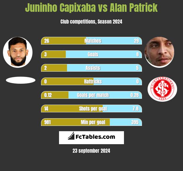 Juninho Capixaba vs Alan Patrick h2h player stats