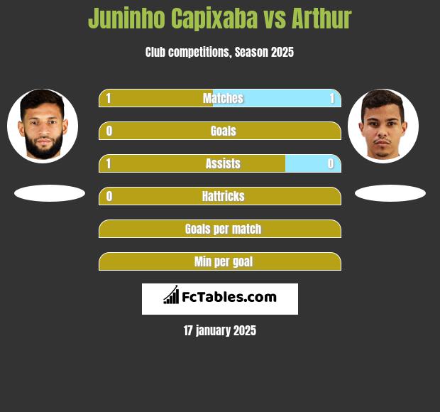 Juninho Capixaba vs Arthur h2h player stats