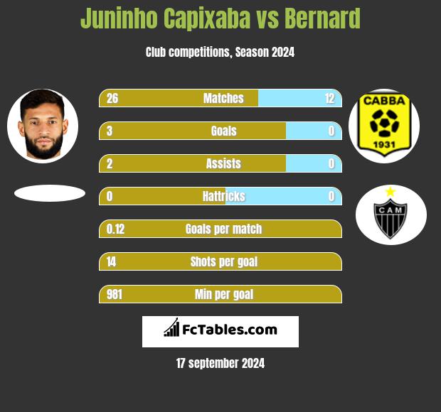 Juninho Capixaba vs Bernard h2h player stats