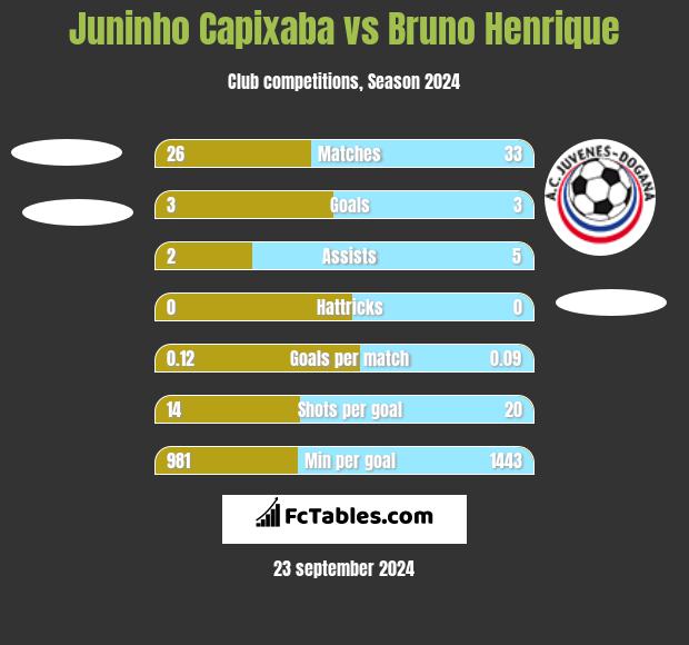 Juninho Capixaba vs Bruno Henrique h2h player stats