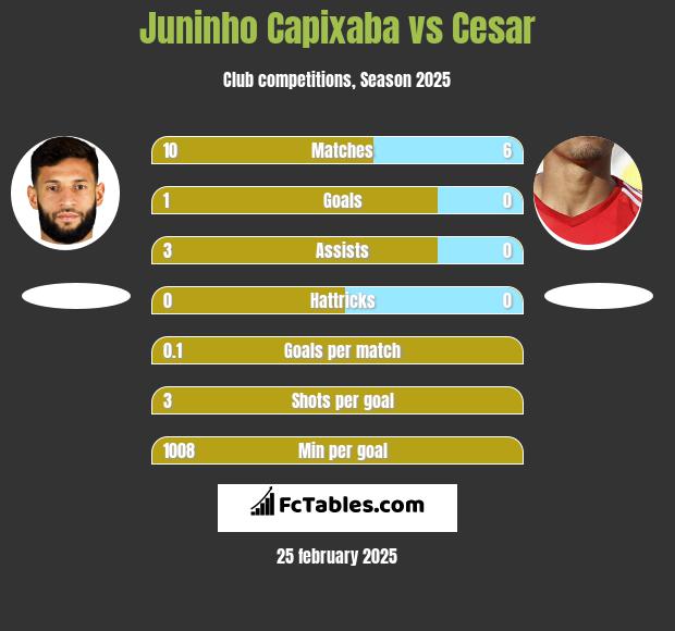 Juninho Capixaba vs Cesar h2h player stats