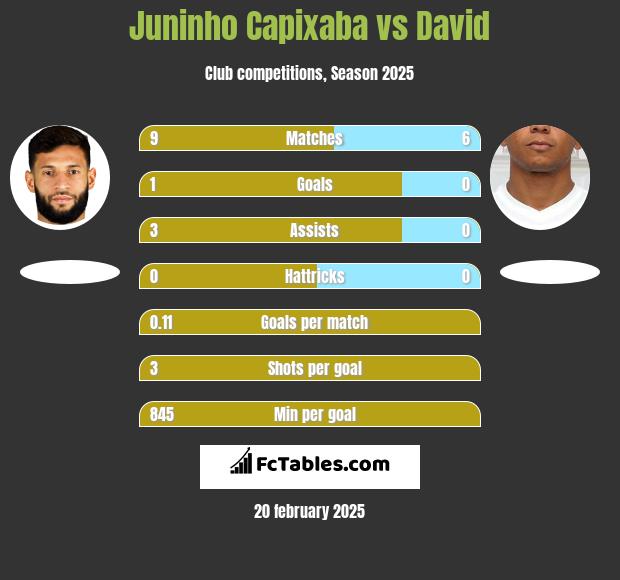 Juninho Capixaba vs David h2h player stats