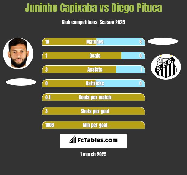 Juninho Capixaba vs Diego Pituca h2h player stats