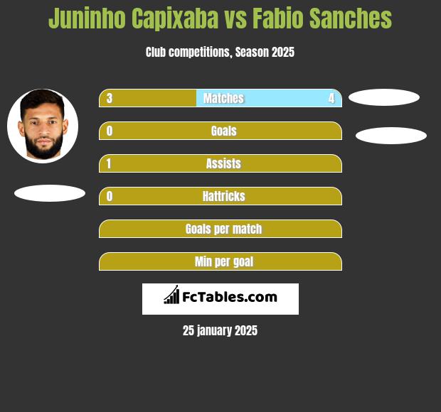 Juninho Capixaba vs Fabio Sanches h2h player stats