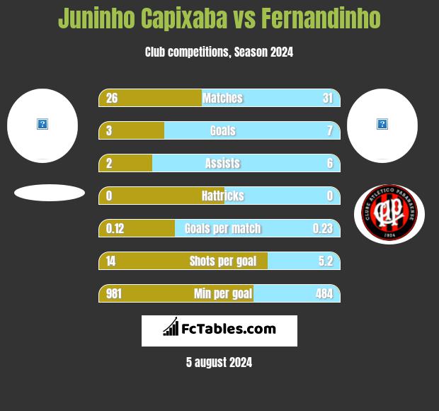 Juninho Capixaba vs Fernandinho h2h player stats