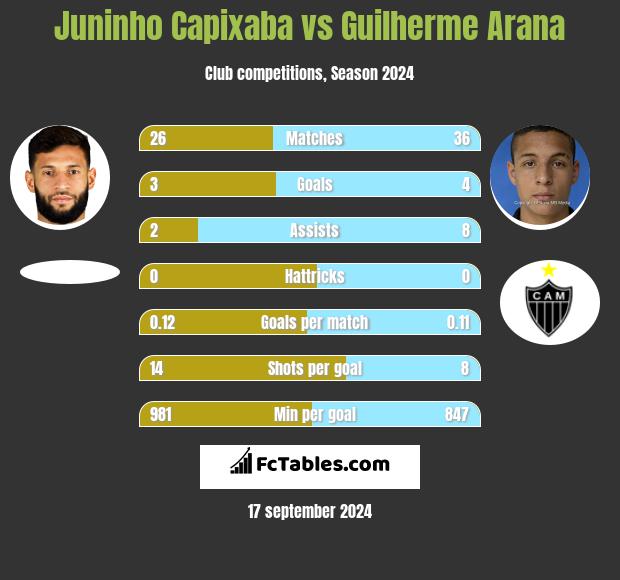 Juninho Capixaba vs Guilherme Arana h2h player stats