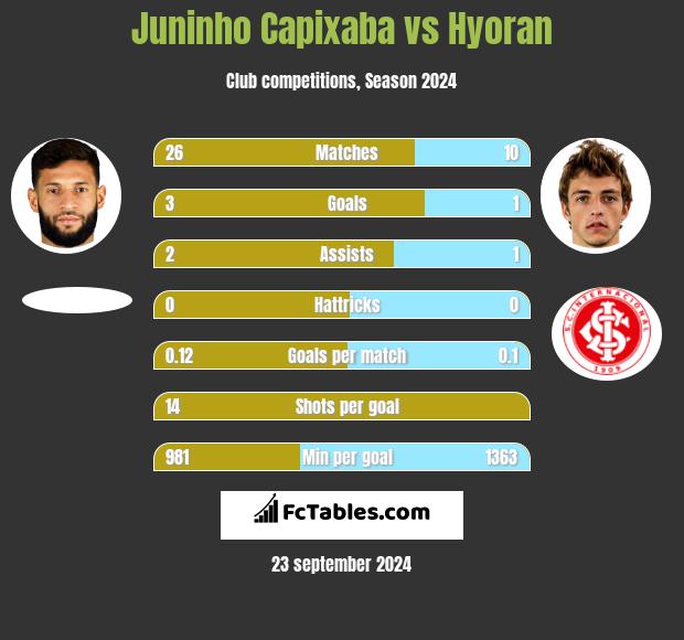 Juninho Capixaba vs Hyoran h2h player stats