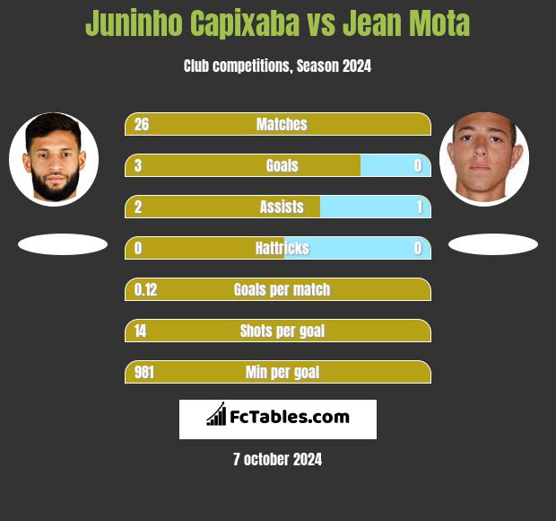 Juninho Capixaba vs Jean Mota h2h player stats