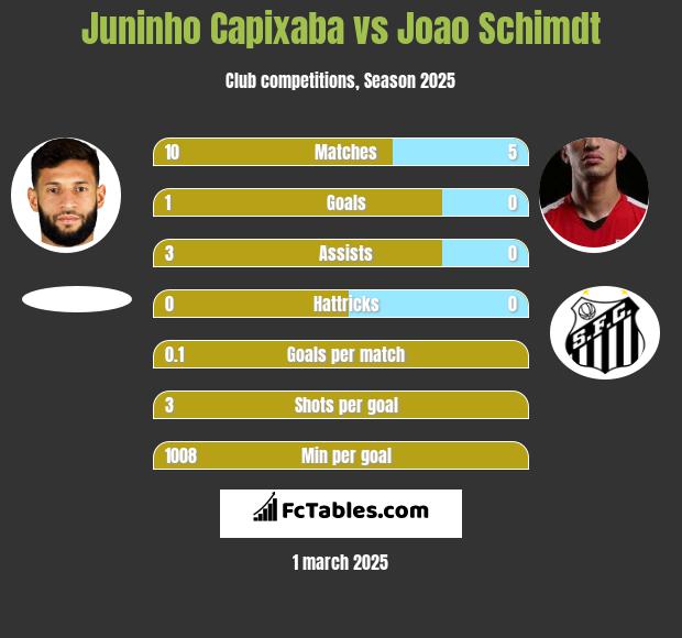 Juninho Capixaba vs Joao Schimdt h2h player stats