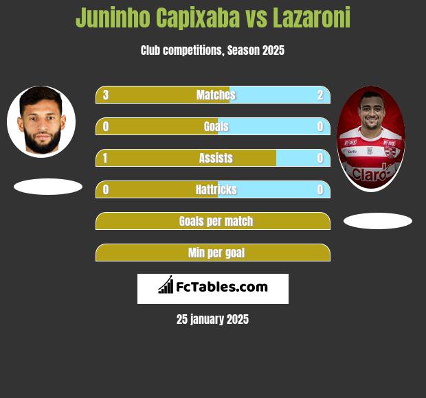 Juninho Capixaba vs Lazaroni h2h player stats