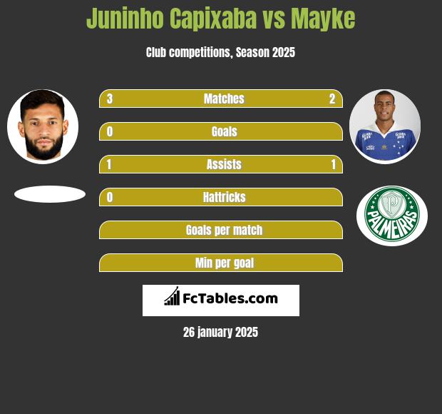 Juninho Capixaba vs Mayke h2h player stats