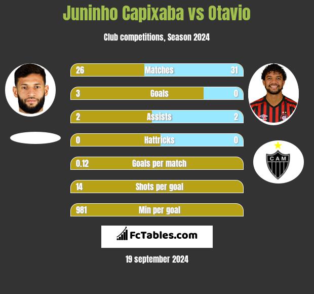 Juninho Capixaba vs Otavio h2h player stats