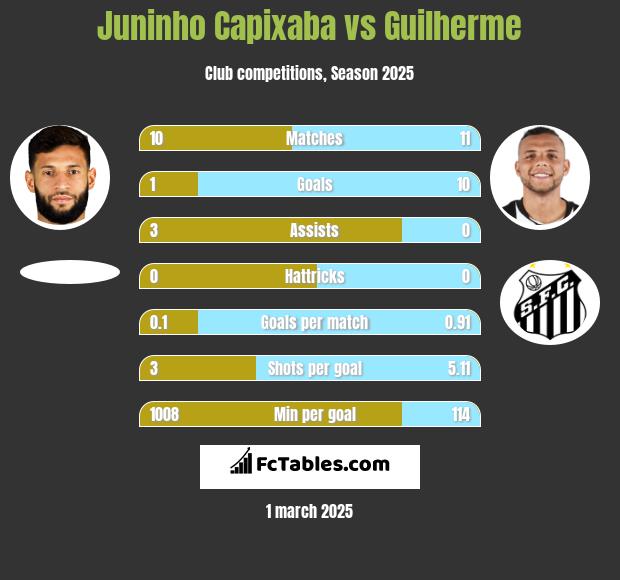 Juninho Capixaba vs Guilherme h2h player stats