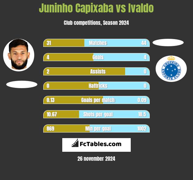 Juninho Capixaba vs Ivaldo h2h player stats