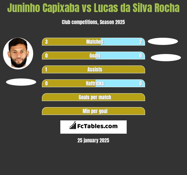 Juninho Capixaba vs Lucas da Silva Rocha h2h player stats