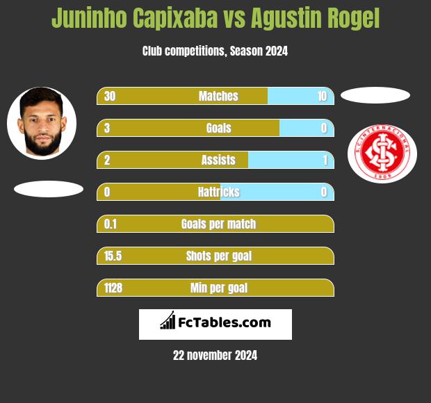 Juninho Capixaba vs Agustin Rogel h2h player stats