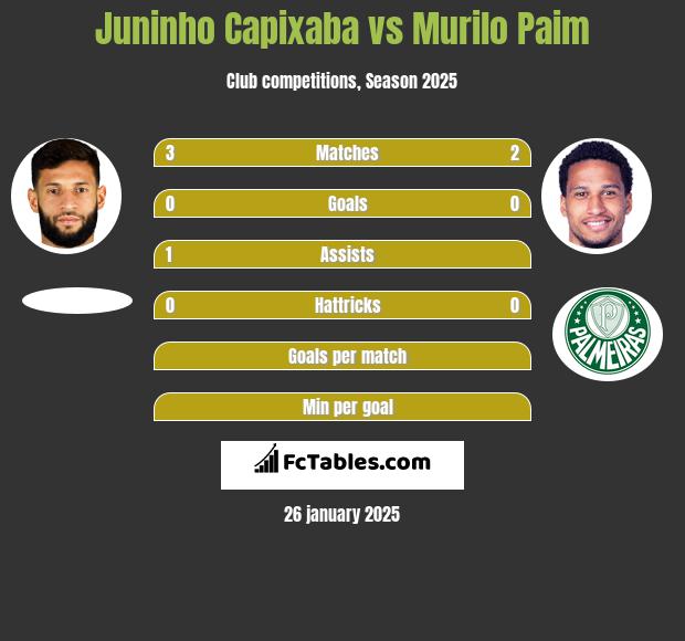 Juninho Capixaba vs Murilo Paim h2h player stats