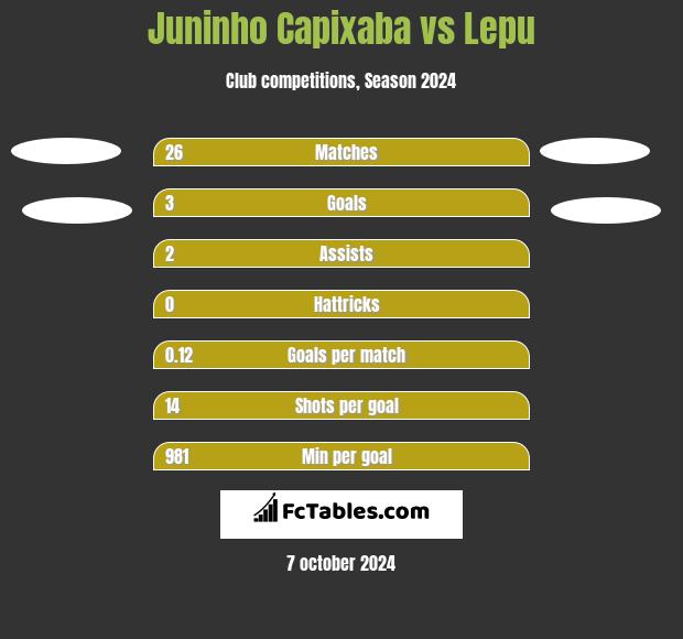 Juninho Capixaba vs Lepu h2h player stats