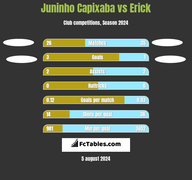 Juninho Capixaba vs Erick h2h player stats