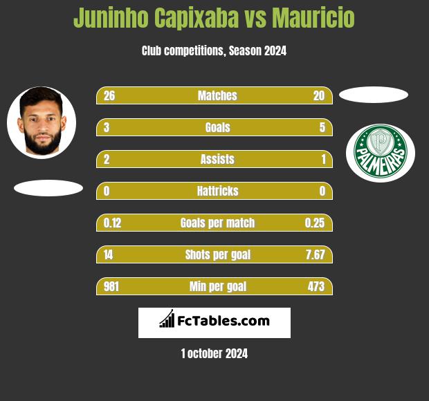 Juninho Capixaba vs Mauricio h2h player stats