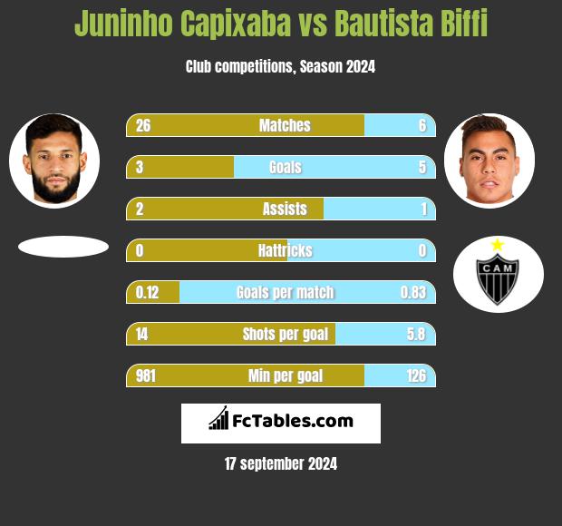 Juninho Capixaba vs Bautista Biffi h2h player stats