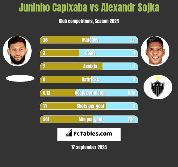 Juninho Capixaba vs Alexandr Sojka h2h player stats