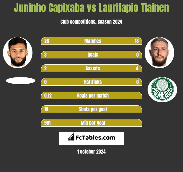 Juninho Capixaba vs Lauritapio Tiainen h2h player stats