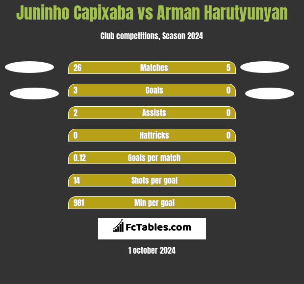 Juninho Capixaba vs Arman Harutyunyan h2h player stats