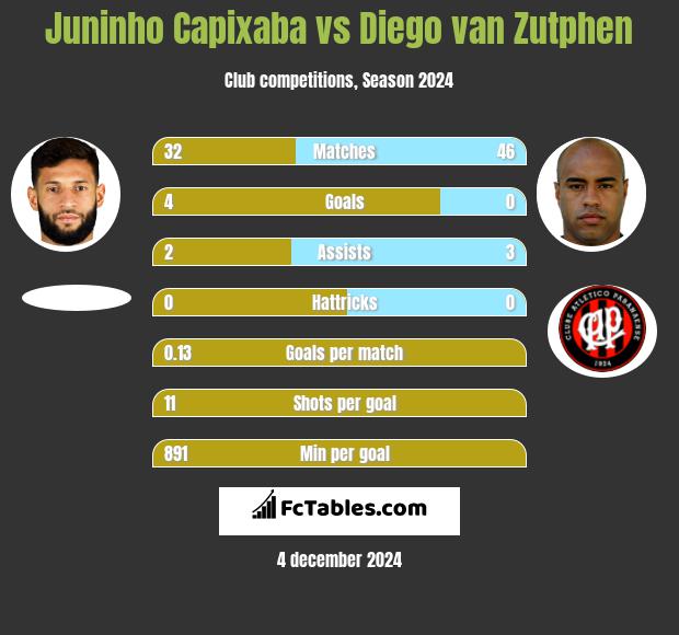 Juninho Capixaba vs Diego van Zutphen h2h player stats