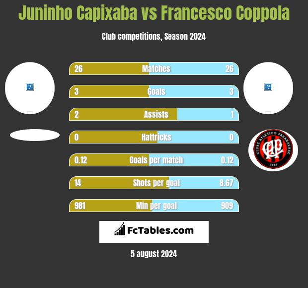 Juninho Capixaba vs Francesco Coppola h2h player stats