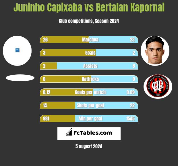 Juninho Capixaba vs Bertalan Kapornai h2h player stats