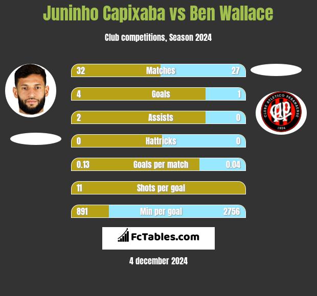 Juninho Capixaba vs Ben Wallace h2h player stats