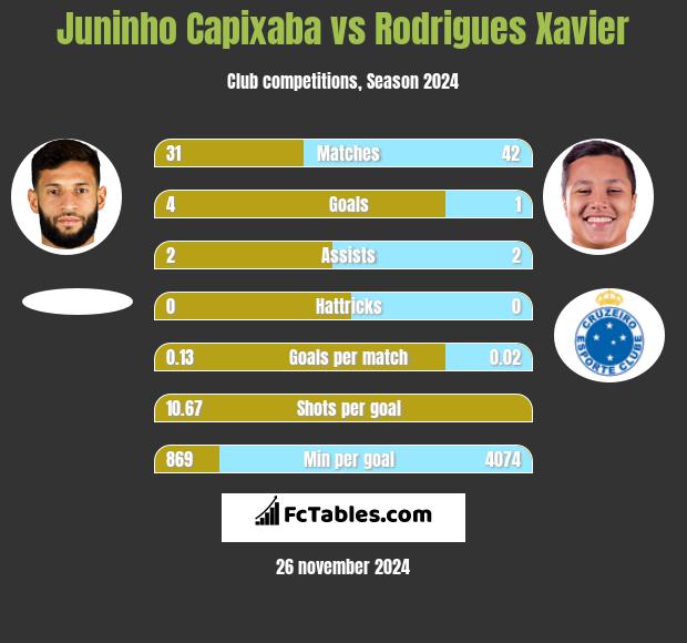 Juninho Capixaba vs Rodrigues Xavier h2h player stats