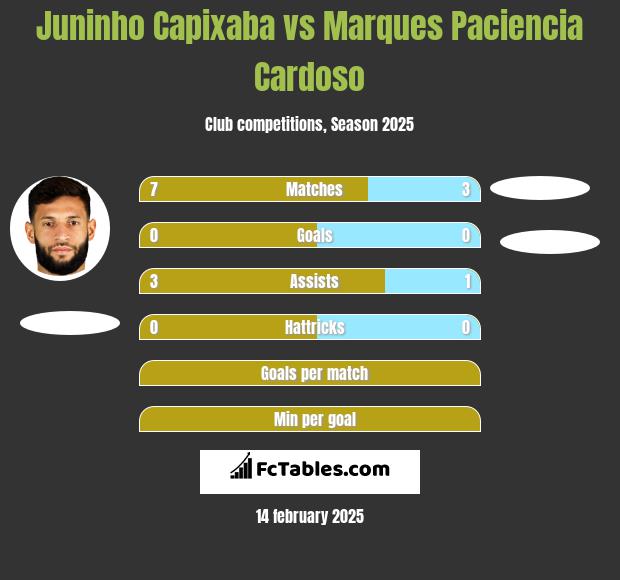 Juninho Capixaba vs Marques Paciencia Cardoso h2h player stats