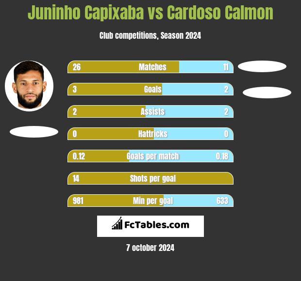 Juninho Capixaba vs Cardoso Calmon h2h player stats