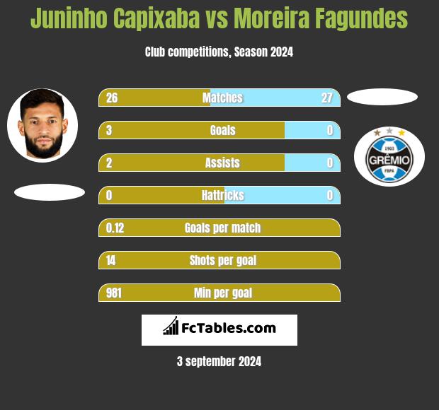 Juninho Capixaba vs Moreira Fagundes h2h player stats