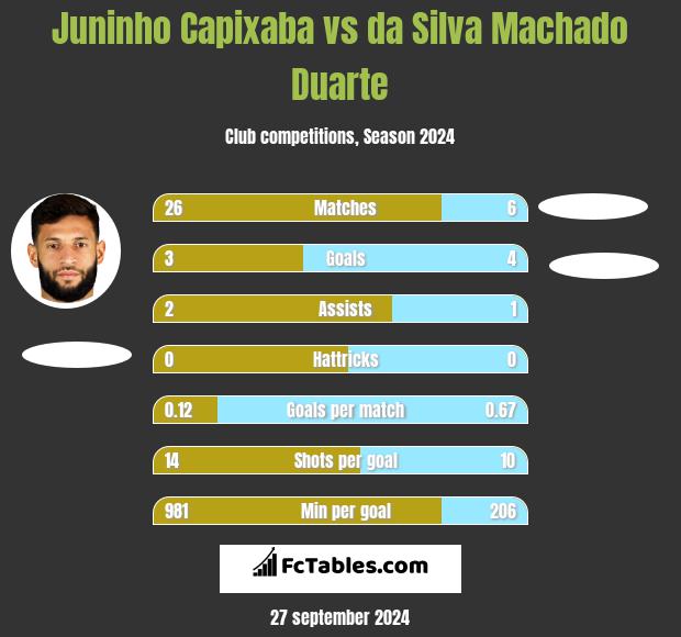 Juninho Capixaba vs da Silva Machado Duarte h2h player stats