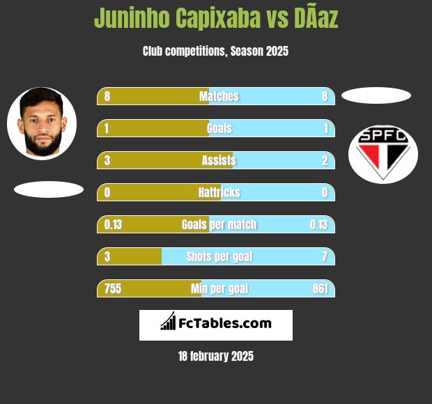 Juninho Capixaba vs DÃ­az h2h player stats